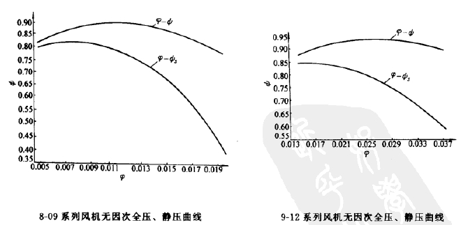 8-09、9-12高壓離心風機全壓圖